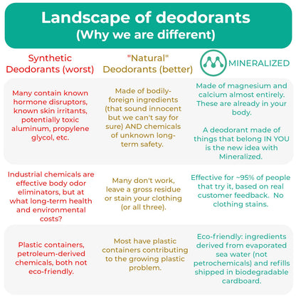 Landscape of deodorants: synthetic deodorants vs "natural" deodorants vs Mineralized mineral powder deodorant