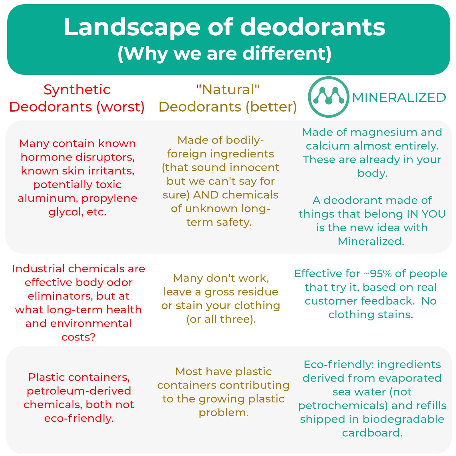 Landscape of deodorants: synthetic deodorants vs "natural" deodorants vs Mineralized mineral powder deodorant
